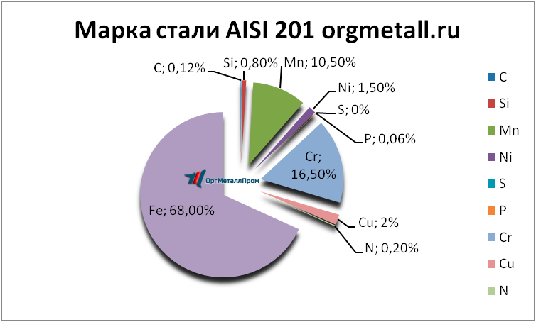   AISI 201   syzran.orgmetall.ru