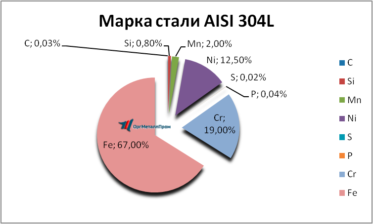   AISI 316L   syzran.orgmetall.ru